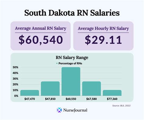 Fresh Graduate Salary in North Dakota